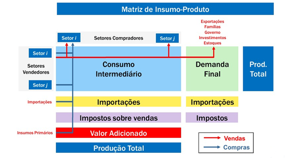 Matriz Insumo-Produto